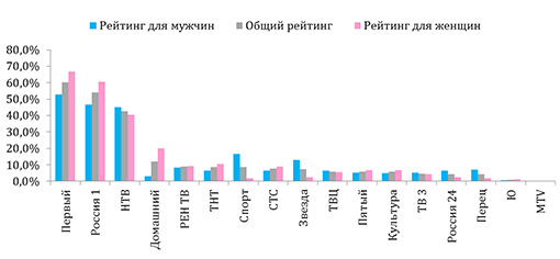 Какие телевизионные каналы Вы смотрите чаще </strong><em>(анализ ответов для возрастной группы 50-60 лет)